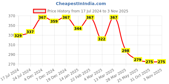 myntra.com R.Code by The Roadster Life Co. Men Graphic Printed T-shirt r.code by the roadster life co. Price History Graph from 17 Jul 2024 to 1 Nov 2025