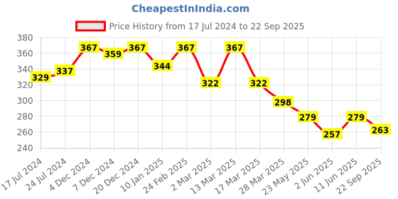 myntra.com R.Code by The Roadster Life Co. Men Graphic Printed T-shirt r.code by the roadster life co. Price History Graph from 17 Jul 2024 to 22 Sep 2025