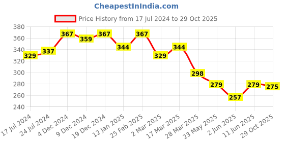 myntra.com R.Code by The Roadster Life Co. Men Graphic Printed T-shirt r.code by the roadster life co. Price History Graph from 17 Jul 2024 to 29 Oct 2025