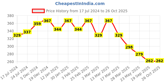 myntra.com R.Code by The Roadster Life Co. Men Graphic Printed T-shirt r.code by the roadster life co. Price History Graph from 17 Jul 2024 to 26 Oct 2025