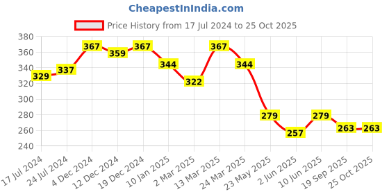 myntra.com R.Code by The Roadster Life Co. Men Graphic Printed T-shirt r.code by the roadster life co. Price History Graph from 17 Jul 2024 to 24 Oct 2025