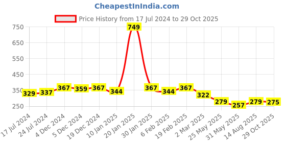 myntra.com R.Code by The Roadster Life Co. Men Graphic Printed T-shirt r.code by the roadster life co. Price History Graph from 17 Jul 2024 to 29 Oct 2025