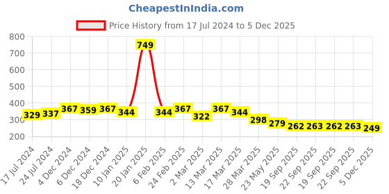 myntra.com R.Code by The Roadster Life Co. Men Graphic Printed T-shirt r.code by the roadster life co. Price History Graph from 17 Jul 2024 to 5 Dec 2025