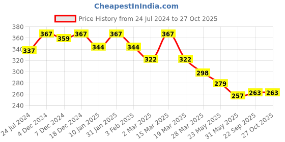 myntra.com R.Code by The Roadster Life Co. Men Graphic Printed T-shirt r.code by the roadster life co. Price History Graph from 24 Jul 2024 to 26 Oct 2025