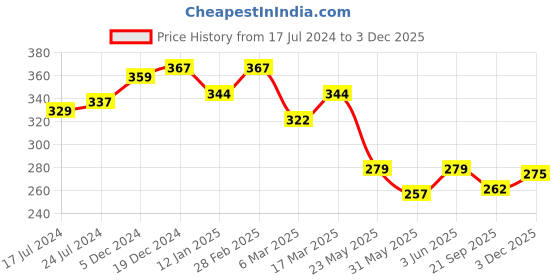 myntra.com R.Code by The Roadster Life Co. Men Graphic Printed T-shirt r.code by the roadster life co. Price History Graph from 17 Jul 2024 to 3 Dec 2025