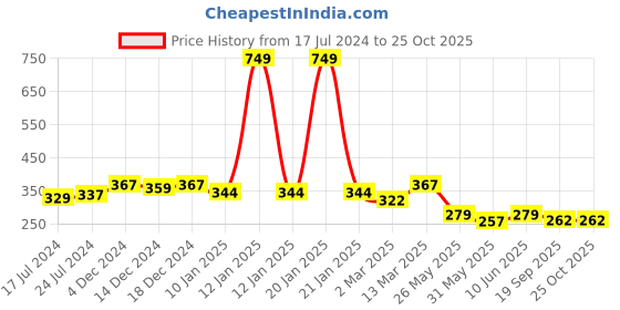 myntra.com R.Code by The Roadster Life Co. Men Graphic Printed T-shirt r.code by the roadster life co. Price History Graph from 17 Jul 2024 to 25 Oct 2025