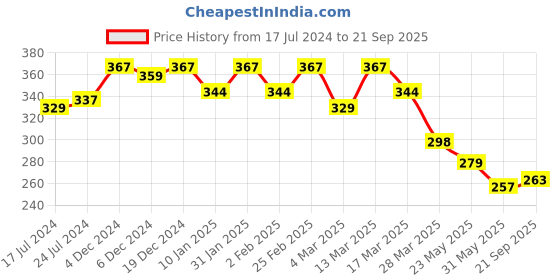 myntra.com R.Code by The Roadster Life Co. Men Graphic Printed T-shirt r.code by the roadster life co. Price History Graph from 17 Jul 2024 to 21 Sep 2025