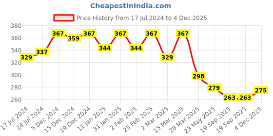 myntra.com R.Code by The Roadster Life Co. Men Graphic Printed T-shirt r.code by the roadster life co. Price History Graph from 17 Jul 2024 to 4 Dec 2025