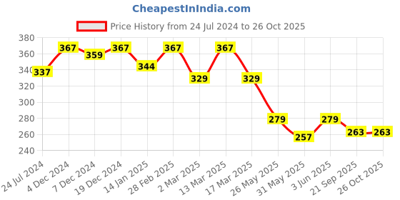 myntra.com R.Code by The Roadster Life Co. Men Graphic Printed T-shirt r.code by the roadster life co. Price History Graph from 24 Jul 2024 to 25 Oct 2025