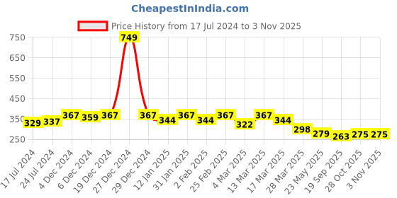 myntra.com R.Code by The Roadster Life Co. Men Graphic Printed T-shirt r.code by the roadster life co. Price History Graph from 17 Jul 2024 to 1 Nov 2025
