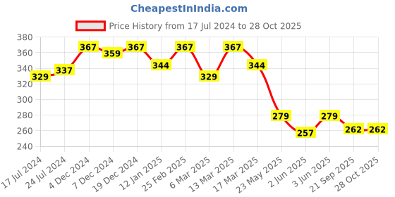 myntra.com R.Code by The Roadster Life Co. Men Graphic Printed T-shirt r.code by the roadster life co. Price History Graph from 17 Jul 2024 to 28 Oct 2025