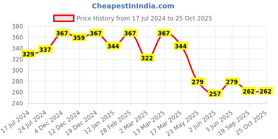 myntra.com R.Code by The Roadster Life Co. Men Graphic Printed T-shirt r.code by the roadster life co. Price History Graph from 17 Jul 2024 to 24 Oct 2025