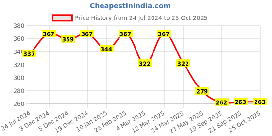 myntra.com R.Code by The Roadster Life Co. Men Graphic Printed T-shirt r.code by the roadster life co. Price History Graph from 24 Jul 2024 to 24 Oct 2025