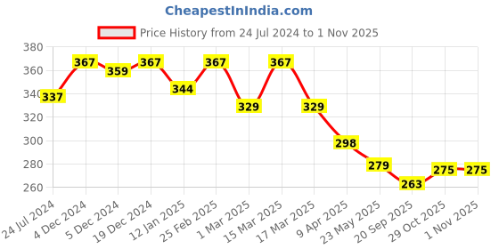 myntra.com R.Code by The Roadster Life Co. Men Graphic Printed T-shirt r.code by the roadster life co. Price History Graph from 24 Jul 2024 to 31 Oct 2025