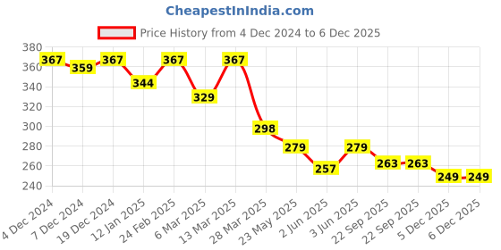 myntra.com R.Code by The Roadster Life Co. Men Graphic Printed T-shirt r.code by the roadster life co. Price History Graph from 4 Dec 2024 to 5 Dec 2025