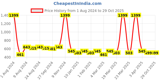 myntra.com R.Code by The Roadster Life Co. Men Henley Neck Sweatshirt r.code by the roadster life co. Price History Graph from 1 Aug 2024 to 29 Oct 2025