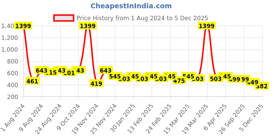 myntra.com R.Code by The Roadster Life Co. Men Henley Neck Sweatshirt r.code by the roadster life co. Price History Graph from 1 Aug 2024 to 5 Dec 2025