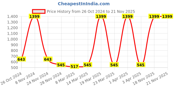 myntra.com R.Code by The Roadster Life Co. Men Henley Neck Sweatshirt r.code by the roadster life co. Price History Graph from 26 Oct 2024 to 21 Nov 2025