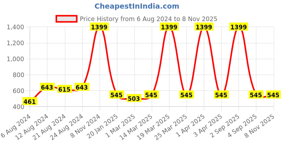 myntra.com R.Code by The Roadster Life Co. Men Henley Neck Sweatshirt r.code by the roadster life co. Price History Graph from 6 Aug 2024 to 6 Nov 2025