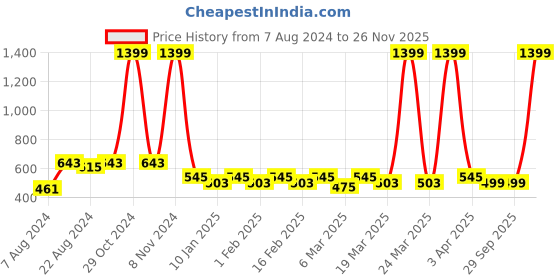 myntra.com R.Code by The Roadster Life Co. Men Henley Neck Sweatshirt r.code by the roadster life co. Price History Graph from 7 Aug 2024 to 26 Nov 2025