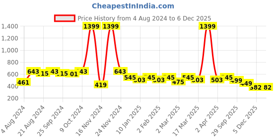 myntra.com R.Code by The Roadster Life Co. Men Henley Neck Sweatshirt r.code by the roadster life co. Price History Graph from 4 Aug 2024 to 5 Dec 2025