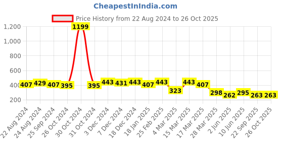 myntra.com R.Code by The Roadster Life Co. Men Henley Neck T-shirt r.code by the roadster life co. Price History Graph from 22 Aug 2024 to 25 Oct 2025