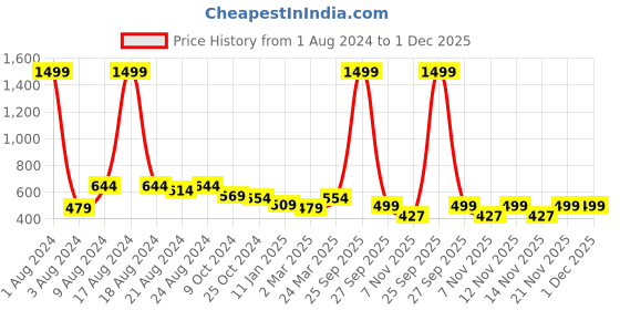 myntra.com R.Code by The Roadster Life Co. Men High Neck Half Zipper Sweatshirt r.code by the roadster life co. Price History Graph from 1 Aug 2024 to 30 Nov 2025