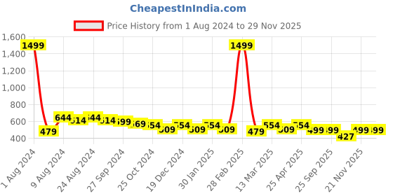 myntra.com R.Code by The Roadster Life Co. Men High Neck Half Zipper Sweatshirt r.code by the roadster life co. Price History Graph from 1 Aug 2024 to 29 Nov 2025