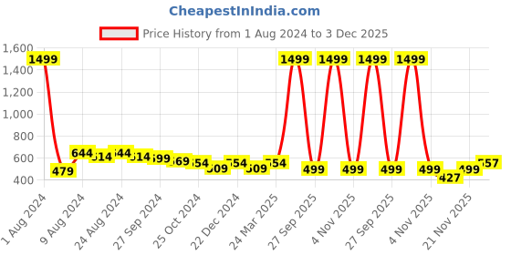 myntra.com R.Code by The Roadster Life Co. Men High Neck Half Zipper Sweatshirt r.code by the roadster life co. Price History Graph from 1 Aug 2024 to 3 Dec 2025