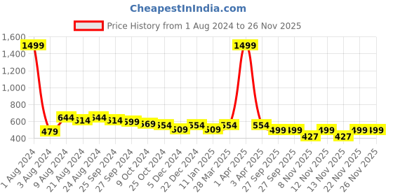 myntra.com R.Code by The Roadster Life Co. Men High Neck Half Zipper Sweatshirt r.code by the roadster life co. Price History Graph from 1 Aug 2024 to 26 Nov 2025
