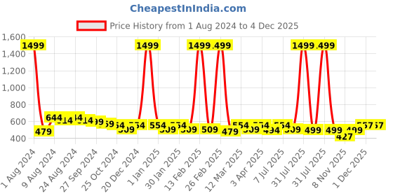 myntra.com R.Code by The Roadster Life Co. Men High Neck Half Zipper Sweatshirt r.code by the roadster life co. Price History Graph from 1 Aug 2024 to 4 Dec 2025