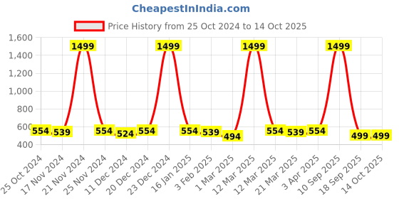 myntra.com R.Code by The Roadster Life Co. Men High Neck Half Zipper Sweatshirt r.code by the roadster life co. Price History Graph from 25 Oct 2024 to 14 Oct 2025
