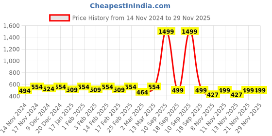myntra.com R.Code by The Roadster Life Co. Men High Neck Half Zipper Sweatshirt r.code by the roadster life co. Price History Graph from 14 Nov 2024 to 28 Nov 2025