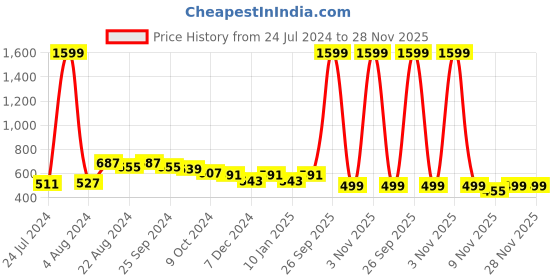myntra.com R.Code by The Roadster Life Co. Men High Neck Sweatshirt r.code by the roadster life co. Price History Graph from 24 Jul 2024 to 28 Nov 2025