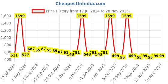 myntra.com R.Code by The Roadster Life Co. Men High Neck Sweatshirt r.code by the roadster life co. Price History Graph from 17 Jul 2024 to 28 Nov 2025