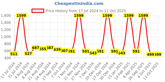 myntra.com R.Code by The Roadster Life Co. Men High Neck Sweatshirt r.code by the roadster life co. Price History Graph from 17 Jul 2024 to 10 Oct 2025