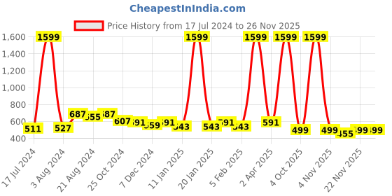 myntra.com R.Code by The Roadster Life Co. Men High Neck Sweatshirt r.code by the roadster life co. Price History Graph from 17 Jul 2024 to 26 Nov 2025