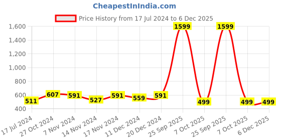 myntra.com R.Code by The Roadster Life Co. Men High Neck Sweatshirt r.code by the roadster life co. Price History Graph from 17 Jul 2024 to 6 Dec 2025