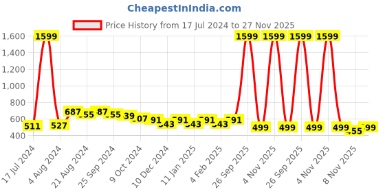 myntra.com R.Code by The Roadster Life Co. Men High Neck Sweatshirt r.code by the roadster life co. Price History Graph from 17 Jul 2024 to 27 Nov 2025