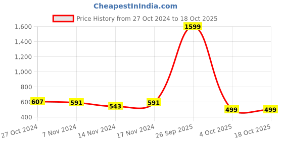 myntra.com R.Code by The Roadster Life Co. Men High Neck Sweatshirt r.code by the roadster life co. Price History Graph from 27 Oct 2024 to 18 Oct 2025