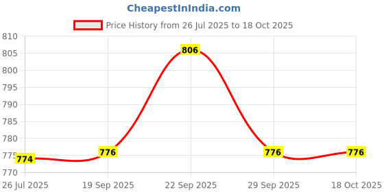 myntra.com R.Code by The Roadster Life Co. Men High-Rise Cargos r.code by the roadster life co. Price History Graph from 26 Jul 2025 to 18 Oct 2025