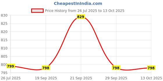 myntra.com R.Code by The Roadster Life Co. Men High-Rise Cargos r.code by the roadster life co. Price History Graph from 26 Jul 2025 to 13 Oct 2025
