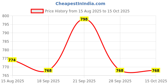 myntra.com R.Code by The Roadster Life Co. Men High-Rise Cargos Trousers r.code by the roadster life co. Price History Graph from 15 Aug 2025 to 15 Oct 2025