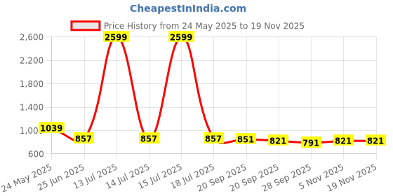 myntra.com R.Code by The Roadster Life Co. Men High-Rise Cotton Cargos r.code by the roadster life co. Price History Graph from 24 May 2025 to 18 Nov 2025