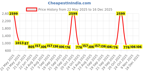 myntra.com R.Code by The Roadster Life Co. Men High-Rise Cotton Cargos Trousers r.code by the roadster life co. Price History Graph from 22 May 2025 to 15 Dec 2025