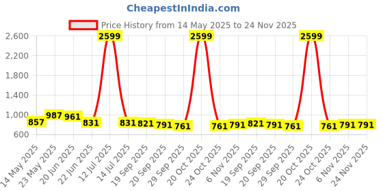 myntra.com R.Code by The Roadster Life Co. Men High-Rise Cotton Cargos Trousers r.code by the roadster life co. Price History Graph from 14 May 2025 to 24 Nov 2025