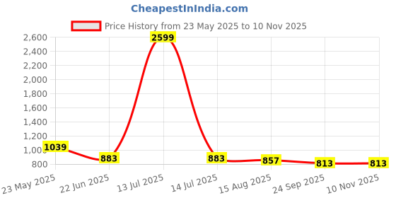 myntra.com R.Code by The Roadster Life Co. Men High-Rise Cotton Cargos Trousers r.code by the roadster life co. Price History Graph from 23 May 2025 to 10 Nov 2025