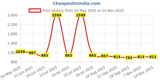 myntra.com R.Code by The Roadster Life Co. Men High-Rise Flat-Front Cotton Cargos r.code by the roadster life co. Price History Graph from 24 May 2025 to 13 Nov 2025