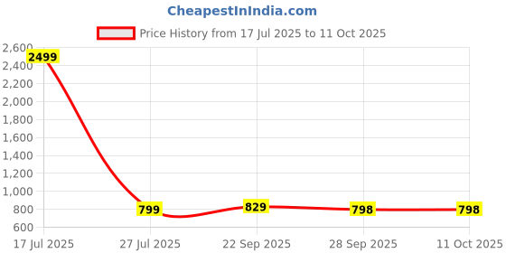 myntra.com R.Code by The Roadster Life Co. Men High-Rise Jogger Cargos r.code by the roadster life co. Price History Graph from 17 Jul 2025 to 11 Oct 2025