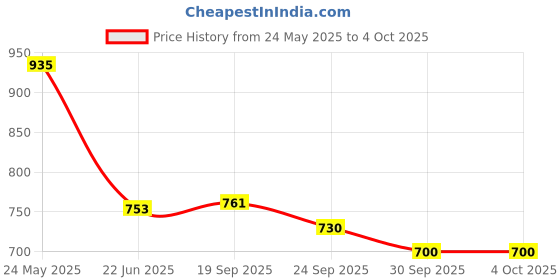 myntra.com R.Code by The Roadster Life Co. Men High-Rise Regular Fit Cargos Trousers r.code by the roadster life co. Price History Graph from 24 May 2025 to 4 Oct 2025